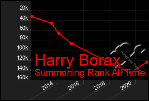 Total Graph of Harry Borax