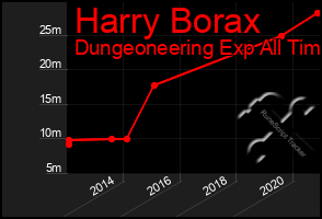 Total Graph of Harry Borax