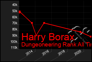 Total Graph of Harry Borax