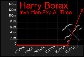 Total Graph of Harry Borax