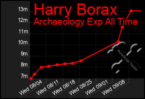 Total Graph of Harry Borax