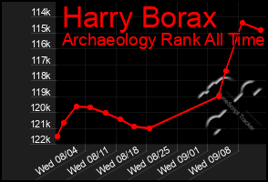 Total Graph of Harry Borax