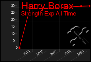 Total Graph of Harry Borax