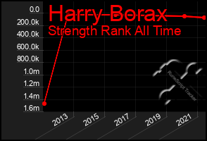 Total Graph of Harry Borax