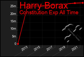 Total Graph of Harry Borax