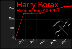 Total Graph of Harry Borax