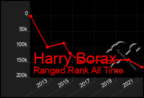 Total Graph of Harry Borax