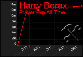 Total Graph of Harry Borax