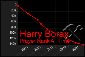 Total Graph of Harry Borax