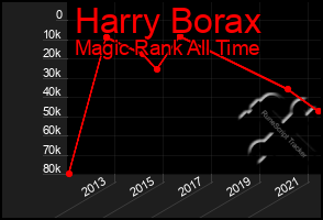 Total Graph of Harry Borax