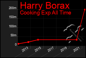 Total Graph of Harry Borax