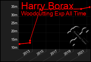 Total Graph of Harry Borax