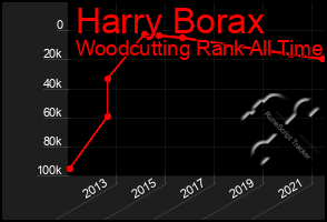 Total Graph of Harry Borax