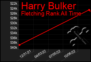 Total Graph of Harry Bulker