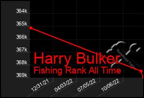 Total Graph of Harry Bulker