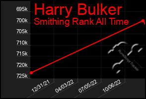 Total Graph of Harry Bulker