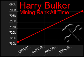 Total Graph of Harry Bulker