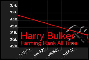 Total Graph of Harry Bulker