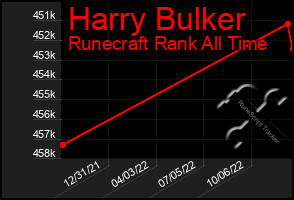 Total Graph of Harry Bulker