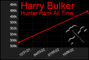 Total Graph of Harry Bulker