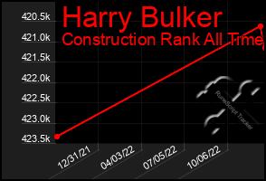 Total Graph of Harry Bulker