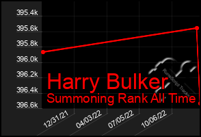 Total Graph of Harry Bulker