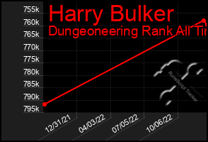 Total Graph of Harry Bulker