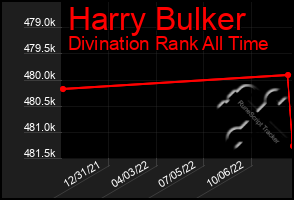 Total Graph of Harry Bulker