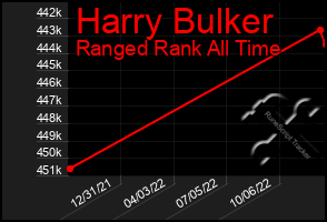 Total Graph of Harry Bulker