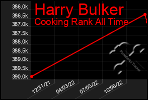 Total Graph of Harry Bulker