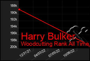 Total Graph of Harry Bulker