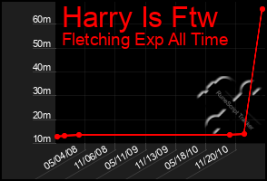 Total Graph of Harry Is Ftw