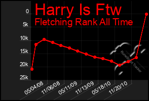 Total Graph of Harry Is Ftw