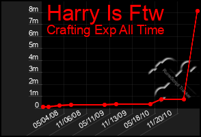 Total Graph of Harry Is Ftw