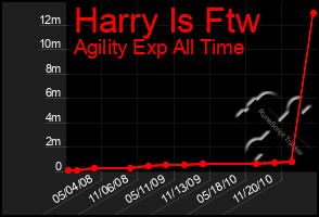 Total Graph of Harry Is Ftw