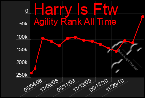 Total Graph of Harry Is Ftw