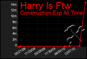 Total Graph of Harry Is Ftw