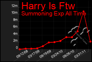 Total Graph of Harry Is Ftw