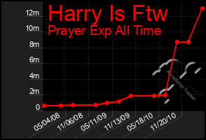 Total Graph of Harry Is Ftw