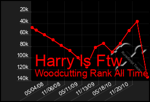 Total Graph of Harry Is Ftw