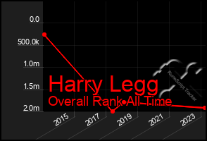 Total Graph of Harry Legg