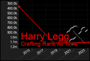 Total Graph of Harry Legg