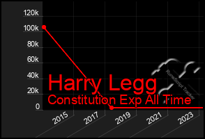 Total Graph of Harry Legg