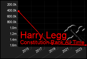 Total Graph of Harry Legg