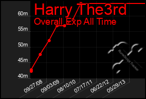 Total Graph of Harry The3rd