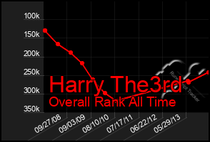 Total Graph of Harry The3rd