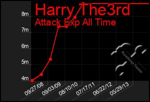 Total Graph of Harry The3rd