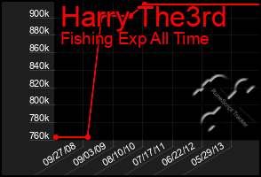 Total Graph of Harry The3rd