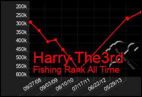 Total Graph of Harry The3rd