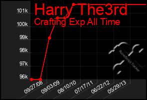 Total Graph of Harry The3rd